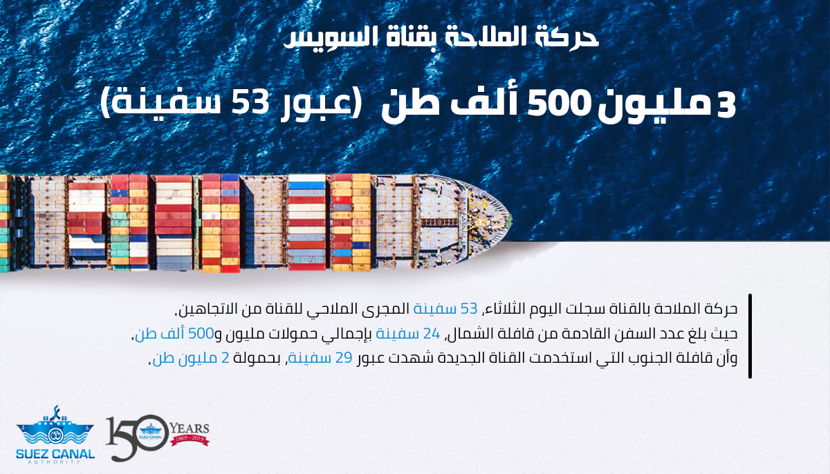 عبور53 سفينة قناة السويس بحمولة 3 ملايين و500 ألف طن
