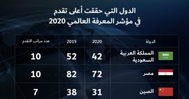 تقدم مصر 10 مراكز بمؤشر المعرفة العالمي يزيد فرص تعاونها فى البحث العلمى تقدم مصر 10 مراكز بمؤشر المعرفة العالمي يزيد فرص تعاونها فى البحث العلمى