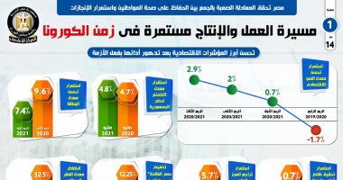 مسيرة العمل والإنتاج مستمرة فى زمن كورونا.. إنفوجراف