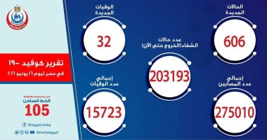 استمرار تراجع الإصابات بكورونا.. الصحة: 606 حالات إيجابية جديدة و32 وفاة