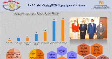 التعليم العالى: معهد بحوث الإلكترونيات نفذ 12 مشروعا بحثيا بـ31 مليون جنيه خلال 2021 التعليم العالى: معهد بحوث الإلكترونيات نفذ 12 مشروعا بحثيا بـ31 مليون جنيه خلال 2021