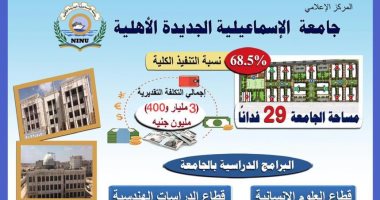 التعليم العالى: 3 مليارات و400 مليون جنيه تكلفة إنشاء جامعة الإسماعيلية الأهلية