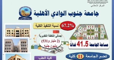 التعليم العالى: 3.8 مليار جنيه تكلفة إنشاء جامعة جنوب الوادى الأهلية