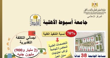 التعليم العالى: تنفيذ 70% من جامعة أسيوط الأهلية بتكلفة بلغت 2.9 مليار جنيه التعليم العالى: تنفيذ 70% من جامعة أسيوط الأهلية بتكلفة بلغت 2.9 مليار جنيه